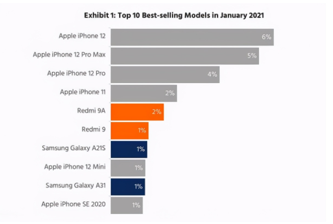 绩溪苹果手机维修分享为什么iPhone 12吐槽最多反而销量 